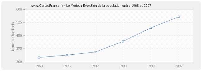 Population Le Mériot